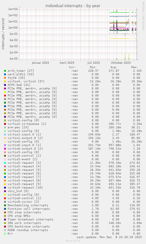 Individual interrupts
