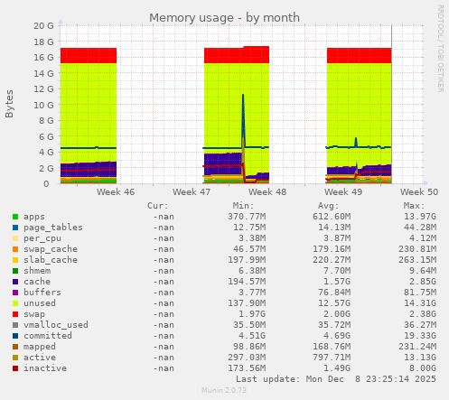 Memory usage