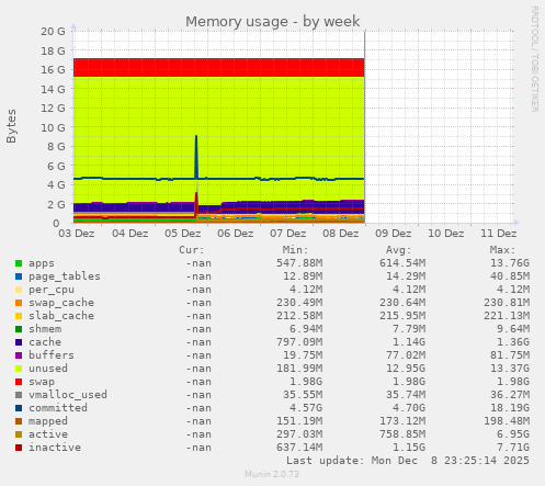 Memory usage