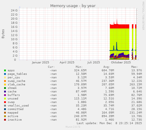 Memory usage