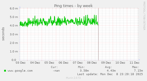 Ping times