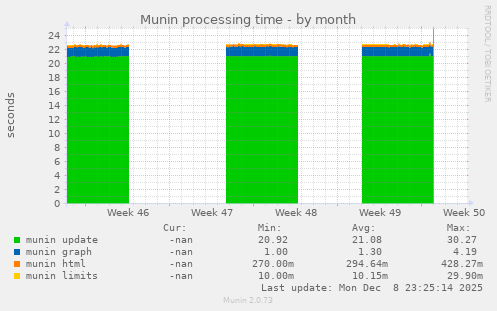 Munin processing time