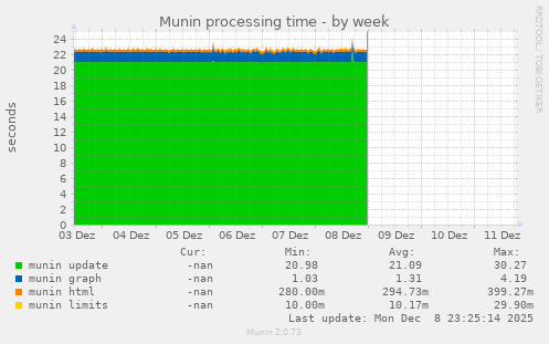 Munin processing time