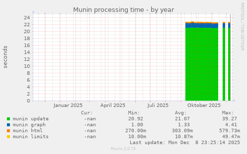 Munin processing time