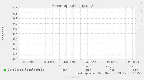 Munin-update