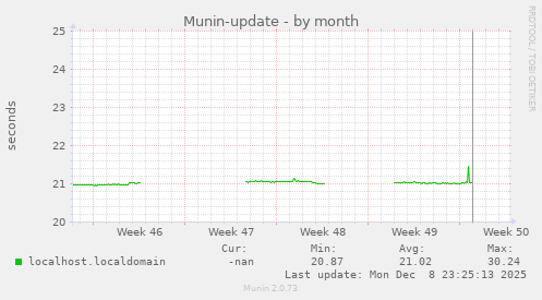 Munin-update