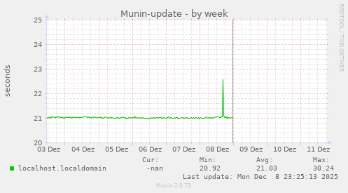 Munin-update