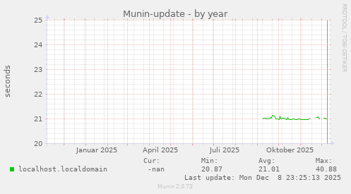 Munin-update