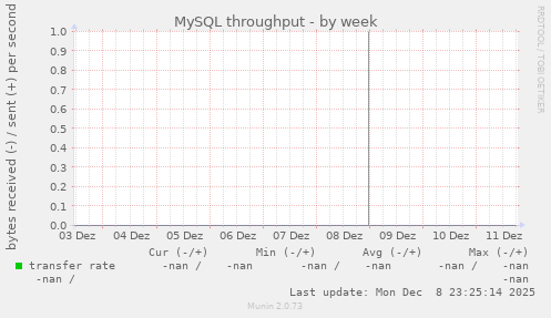 MySQL throughput