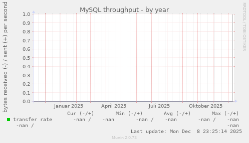 MySQL throughput