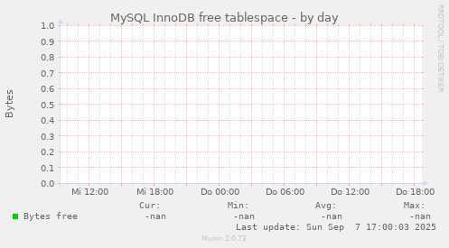 MySQL InnoDB free tablespace