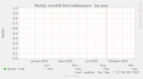 MySQL InnoDB free tablespace