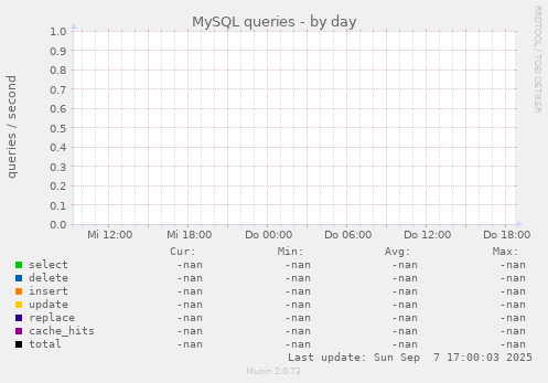 MySQL queries