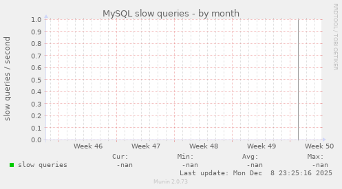 MySQL slow queries