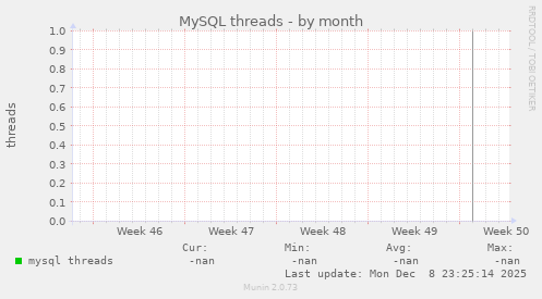 MySQL threads