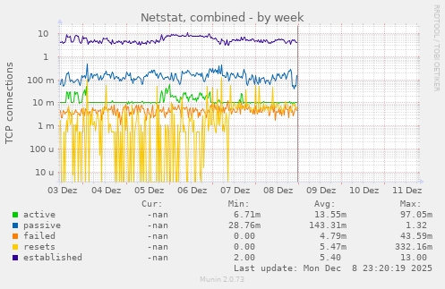 Netstat, combined