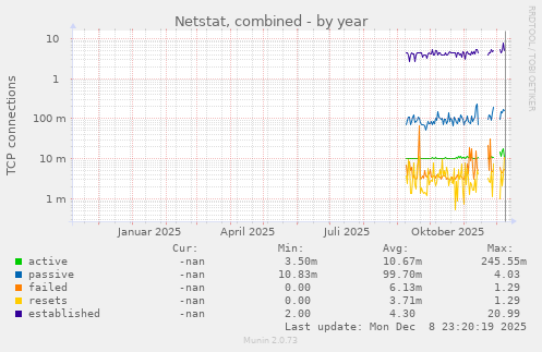 Netstat, combined