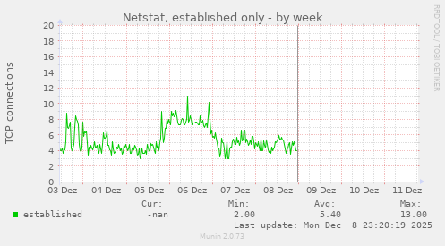 Netstat, established only