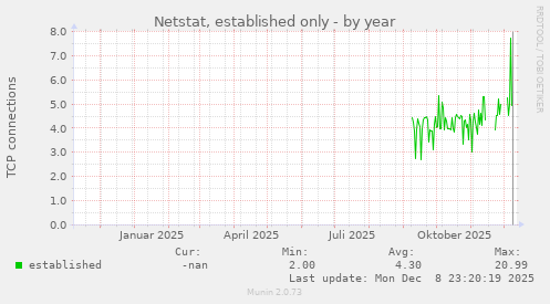 Netstat, established only