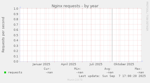 Nginx requests