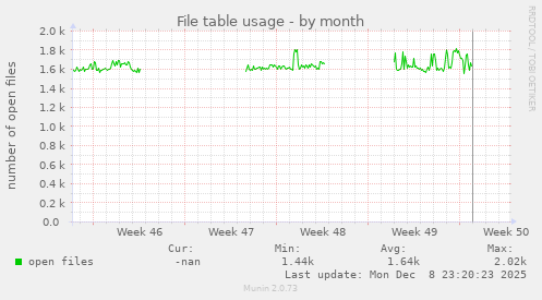 File table usage