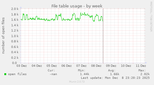 File table usage