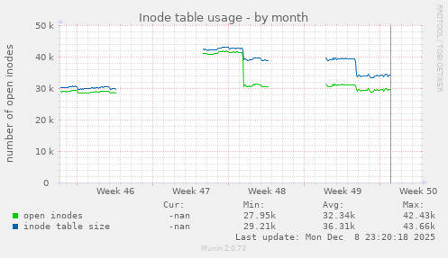 Inode table usage