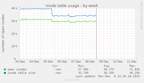 Inode table usage