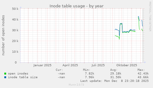 Inode table usage