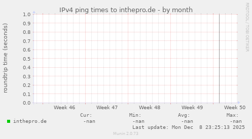 IPv4 ping times to inthepro.de