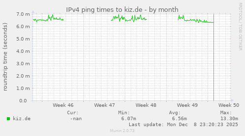 IPv4 ping times to kiz.de
