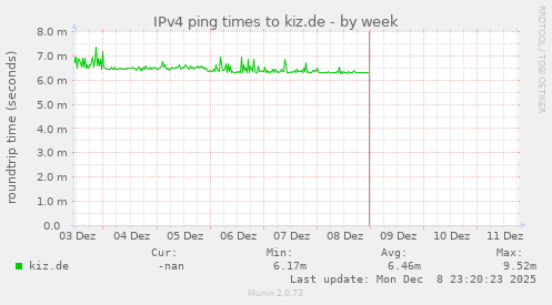 IPv4 ping times to kiz.de
