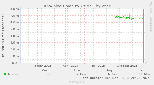 IPv4 ping times to kiz.de