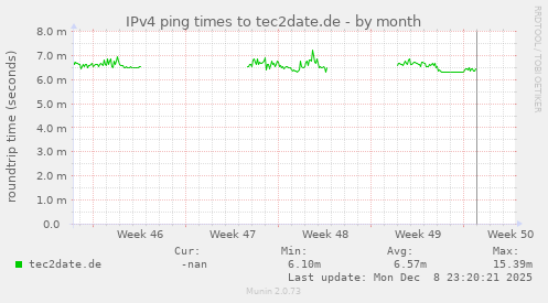 IPv4 ping times to tec2date.de