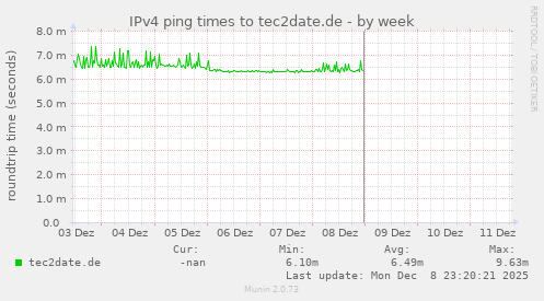 IPv4 ping times to tec2date.de
