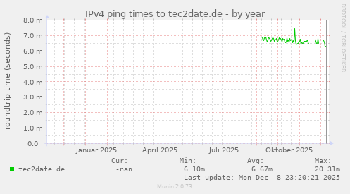 IPv4 ping times to tec2date.de
