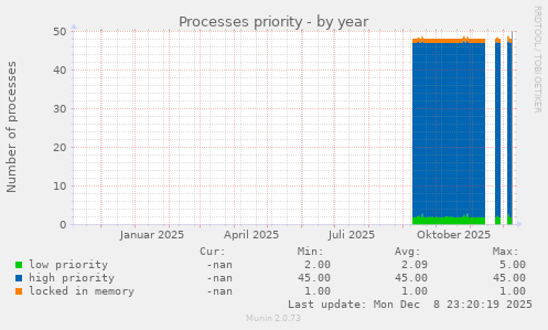 Processes priority