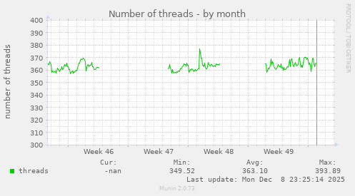 Number of threads