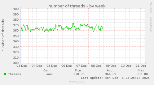Number of threads