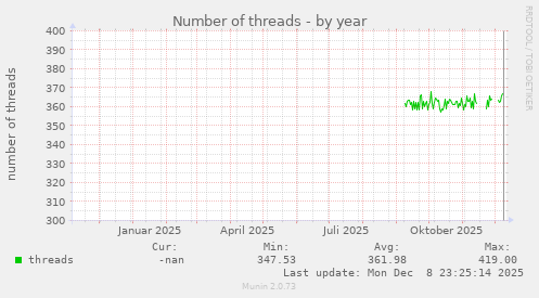 Number of threads