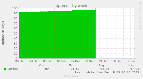 Uptime