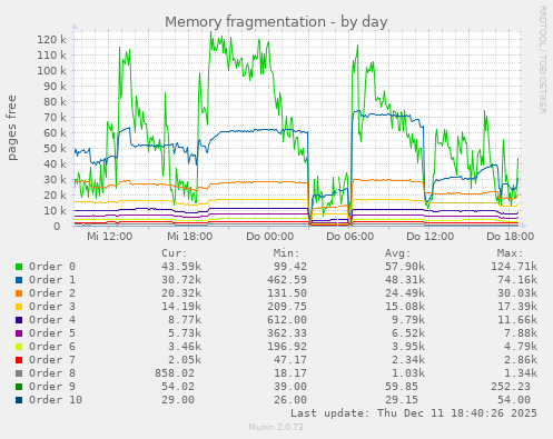 Memory fragmentation