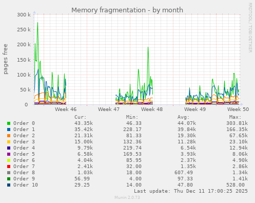 Memory fragmentation