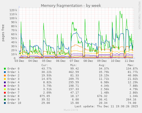 Memory fragmentation