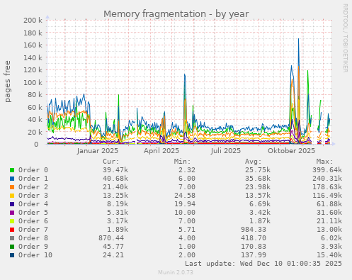 Memory fragmentation