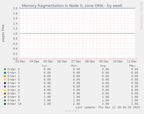 Memory fragmentation in Node 0, zone DMA
