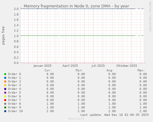 Memory fragmentation in Node 0, zone DMA