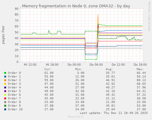 Memory fragmentation in Node 0, zone DMA32