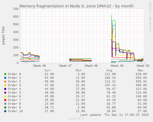 Memory fragmentation in Node 0, zone DMA32