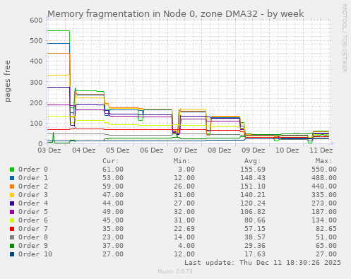 Memory fragmentation in Node 0, zone DMA32
